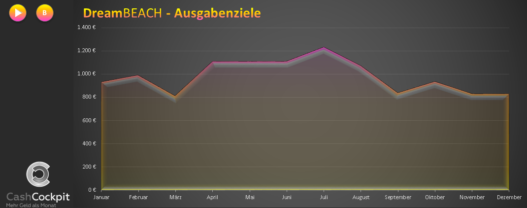 DreamBEACH im CashCockpit